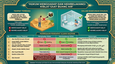 Hukum Menghadap Dan Membelakangi Kiblat Saat Buang Hajat