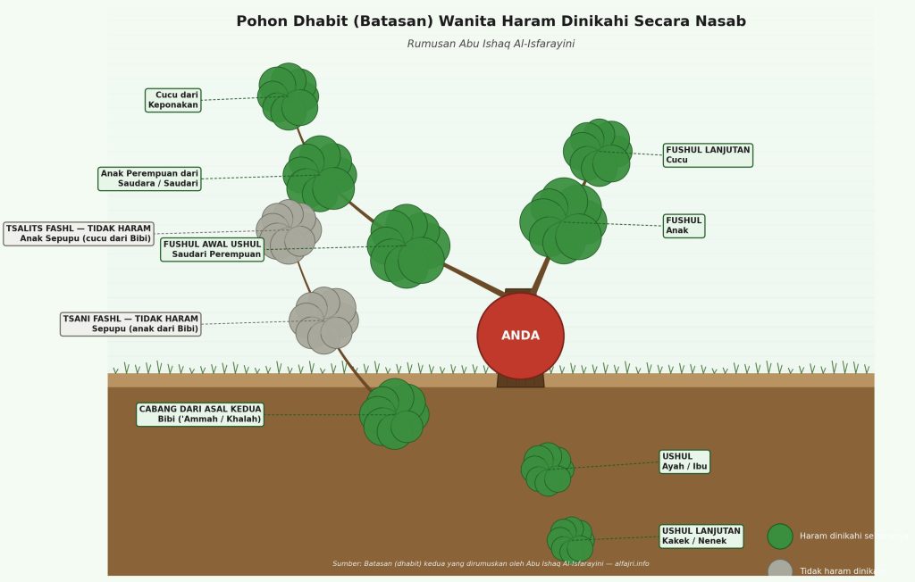 Wanita-Wanita Yang Haram Dinikahi Selamanya Faktor Nasab